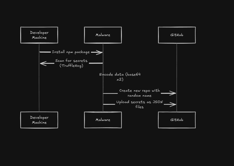GitHub Exfiltration Attack Diagram