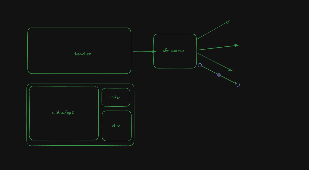 How I Think Unacademy's Live Class Backend Works: A Technical Deep Dive