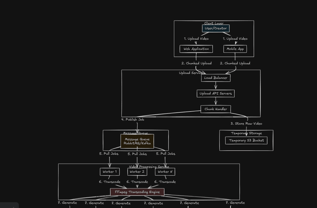 Understanding How the YouTube Video Pipeline Works