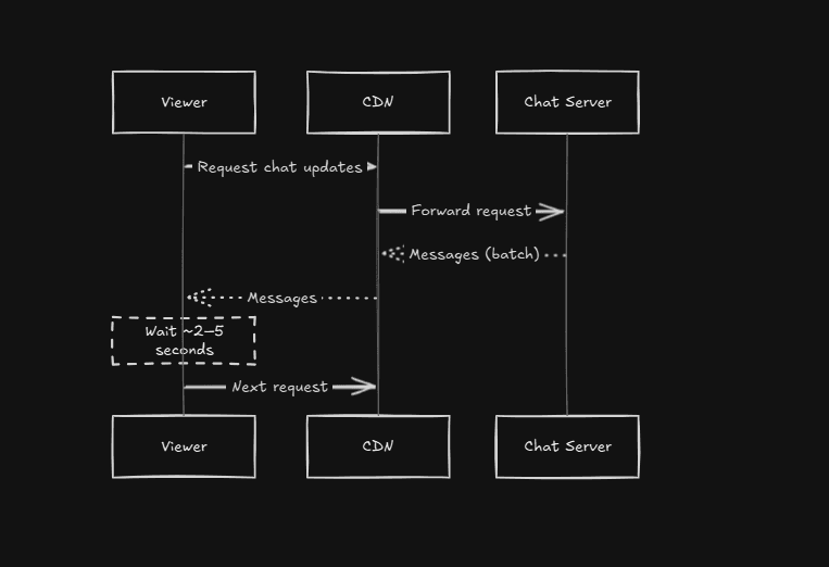 HTTP Long Polling Sequence Diagram