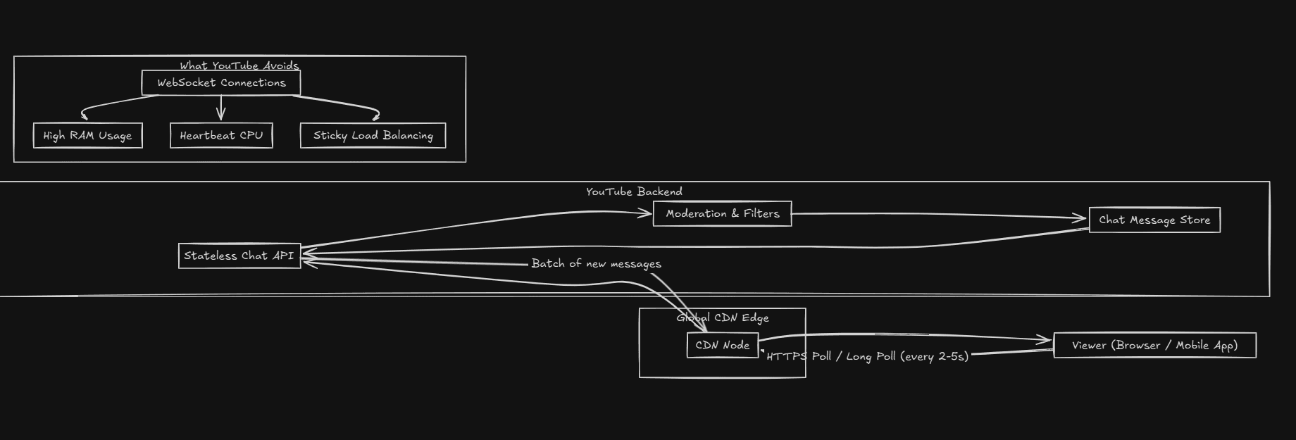 YouTube Live Chat Architecture Overview